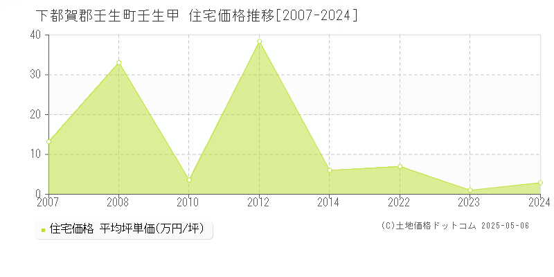 壬生甲(下都賀郡壬生町)の住宅価格推移グラフ(坪単価)[2007-2024年]