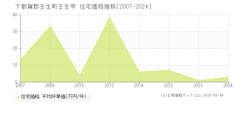 下都賀郡壬生町壬生甲の住宅価格推移グラフ 