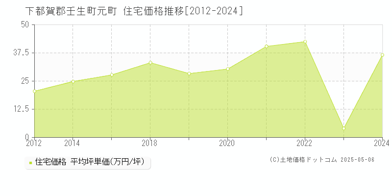 元町(下都賀郡壬生町)の住宅価格推移グラフ(坪単価)[2012-2024年]