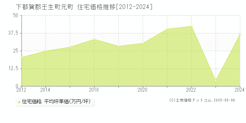 下都賀郡壬生町元町の住宅取引事例推移グラフ 
