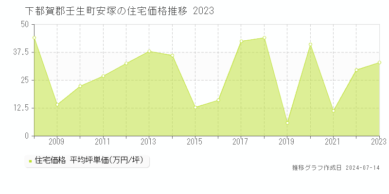 下都賀郡壬生町安塚の住宅取引事例推移グラフ 