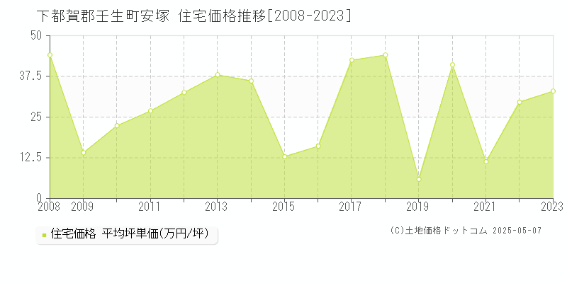 安塚(下都賀郡壬生町)の住宅価格推移グラフ(坪単価)[2008-2023年]