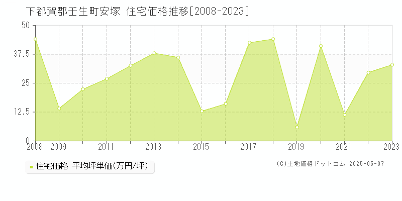 下都賀郡壬生町安塚の住宅価格推移グラフ 