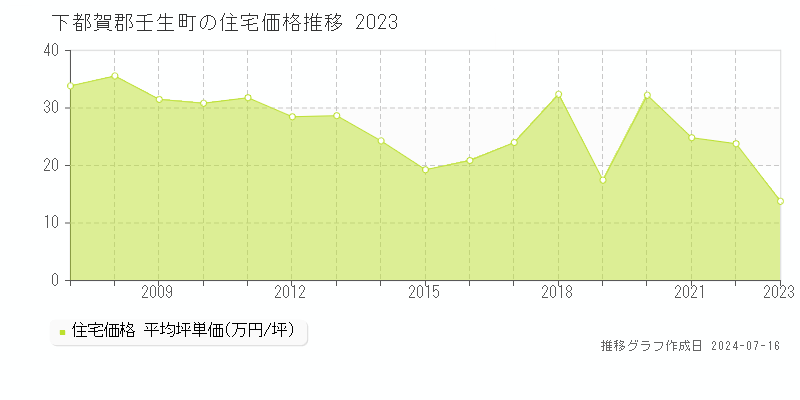 下都賀郡壬生町の住宅価格推移グラフ 