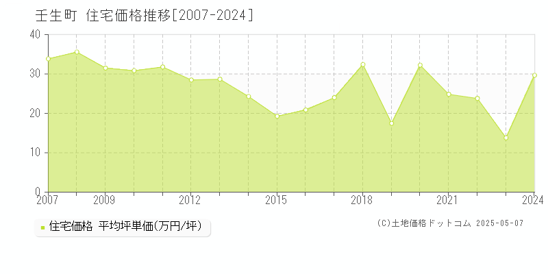 壬生町(栃木県)の住宅価格推移グラフ(坪単価)[2007-2024年]