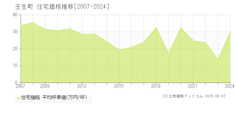 下都賀郡壬生町の住宅価格推移グラフ 