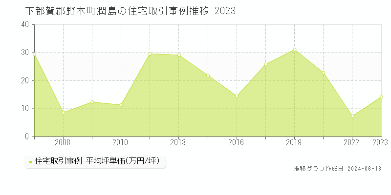 下都賀郡野木町潤島の住宅取引価格推移グラフ 