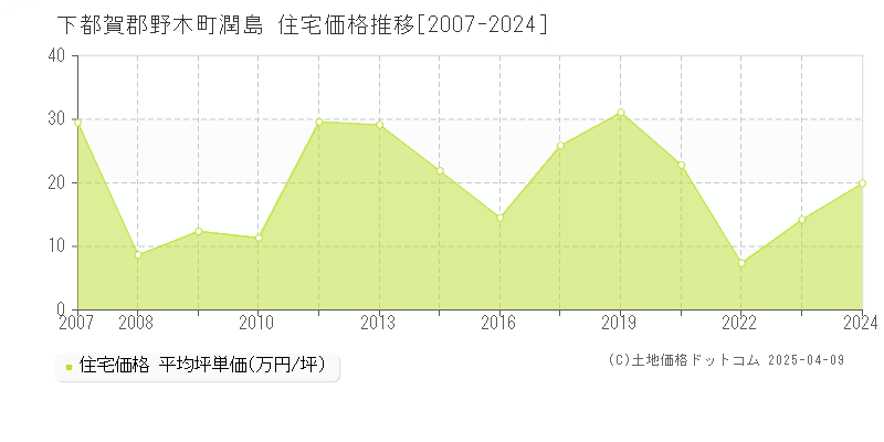 下都賀郡野木町潤島の住宅取引価格推移グラフ 