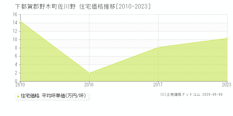 佐川野(下都賀郡野木町)の住宅価格推移グラフ(坪単価)[2010-2023年]