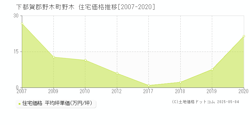 野木(下都賀郡野木町)の住宅価格推移グラフ(坪単価)[2007-2020年]