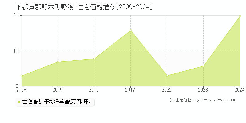 野渡(下都賀郡野木町)の住宅価格推移グラフ(坪単価)[2009-2024年]
