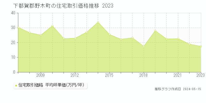 下都賀郡野木町の住宅価格推移グラフ 