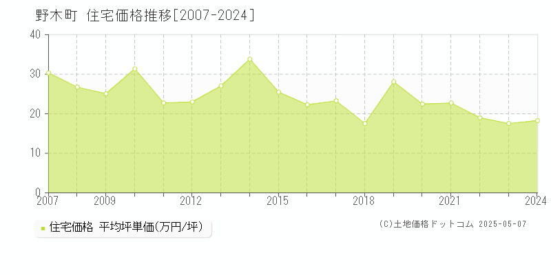 野木町(栃木県)の住宅価格推移グラフ(坪単価)[2007-2024年]