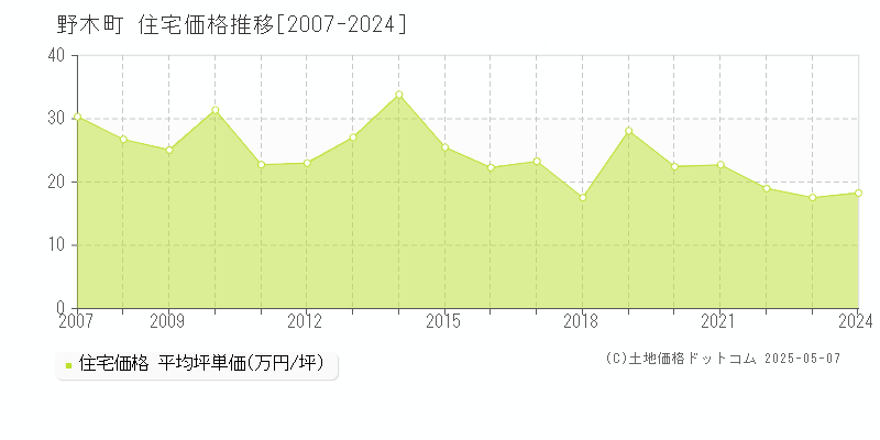 下都賀郡野木町の住宅価格推移グラフ 