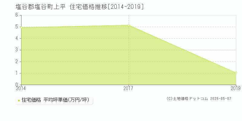 上平(塩谷郡塩谷町)の住宅価格推移グラフ(坪単価)[2014-2019年]