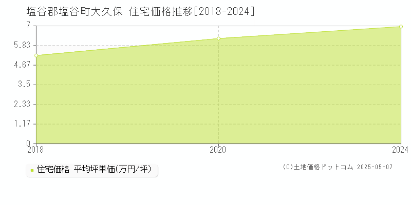 大久保(塩谷郡塩谷町)の住宅価格推移グラフ(坪単価)[2018-2024年]