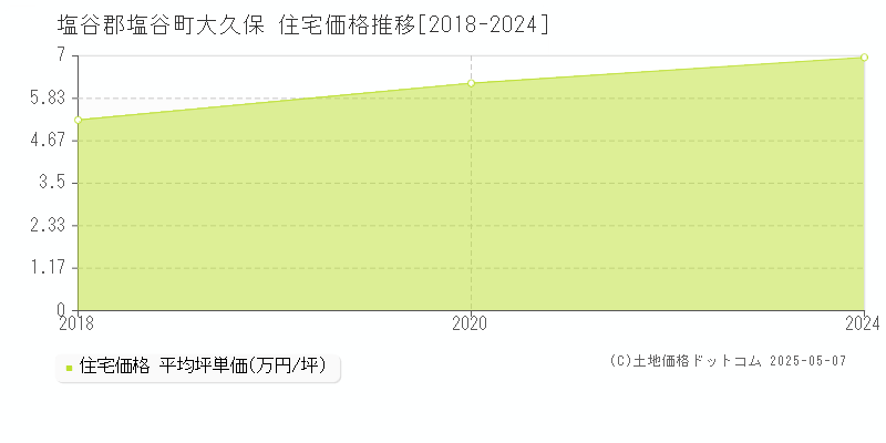 塩谷郡塩谷町大久保の住宅価格推移グラフ 