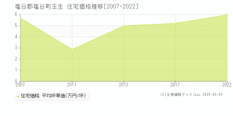 玉生(塩谷郡塩谷町)の住宅価格推移グラフ(坪単価)[2007-2022年]