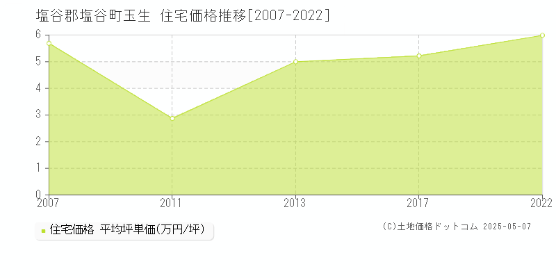 塩谷郡塩谷町玉生の住宅価格推移グラフ 