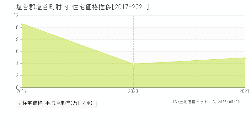 肘内(塩谷郡塩谷町)の住宅価格推移グラフ(坪単価)[2017-2021年]