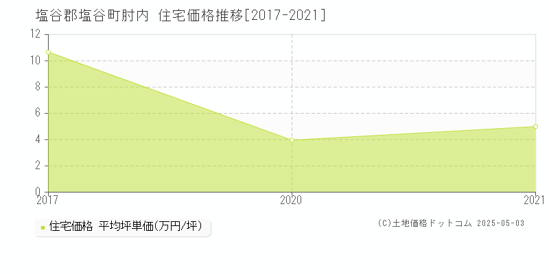 塩谷郡塩谷町肘内の住宅価格推移グラフ 