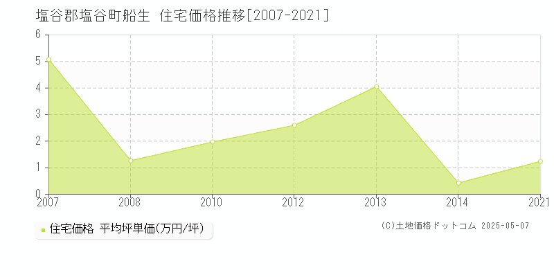 船生(塩谷郡塩谷町)の住宅価格推移グラフ(坪単価)[2007-2021年]