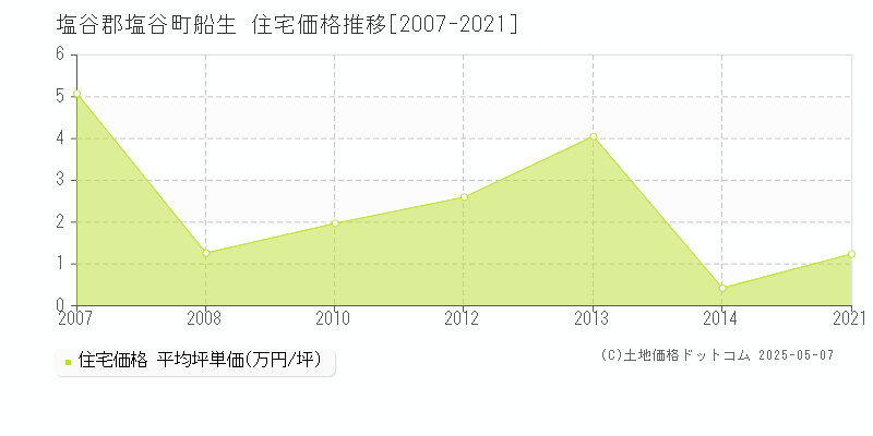 塩谷郡塩谷町船生の住宅価格推移グラフ 