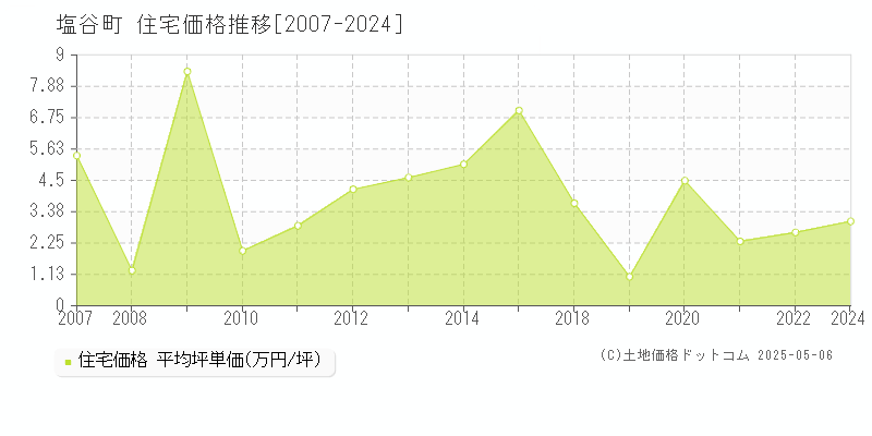 塩谷町(栃木県)の住宅価格推移グラフ(坪単価)[2007-2024年]
