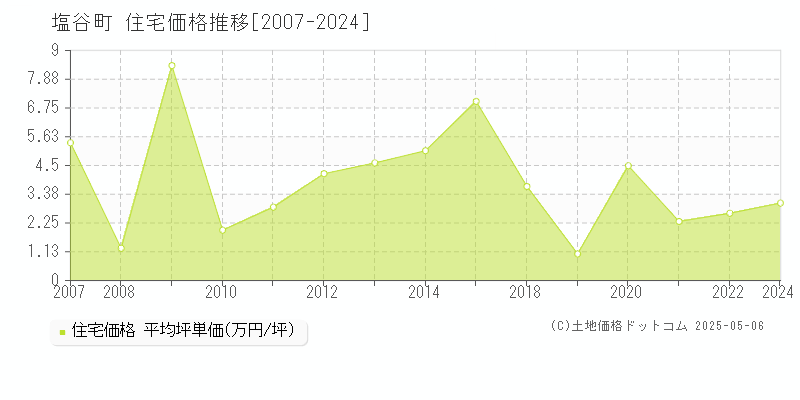 塩谷郡塩谷町全域の住宅価格推移グラフ 