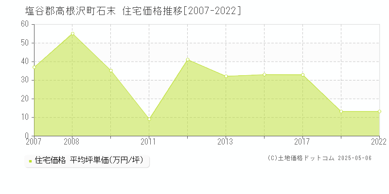 石末(塩谷郡高根沢町)の住宅価格推移グラフ(坪単価)[2007-2022年]