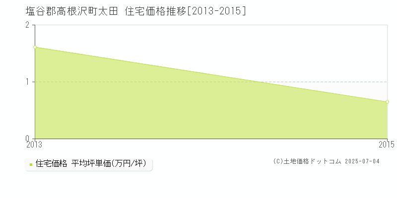太田(塩谷郡高根沢町)の住宅価格推移グラフ(坪単価)[2013-2015年]