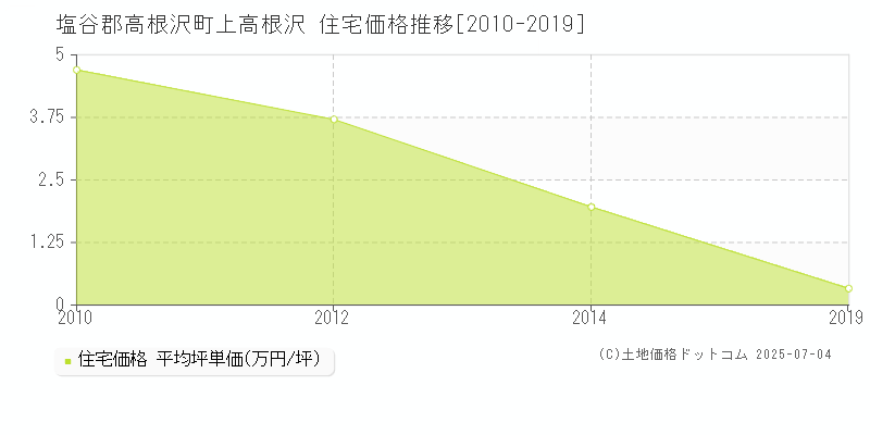 上高根沢(塩谷郡高根沢町)の住宅価格推移グラフ(坪単価)[2010-2019年]