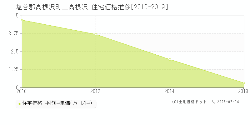 塩谷郡高根沢町上高根沢の住宅取引事例推移グラフ 