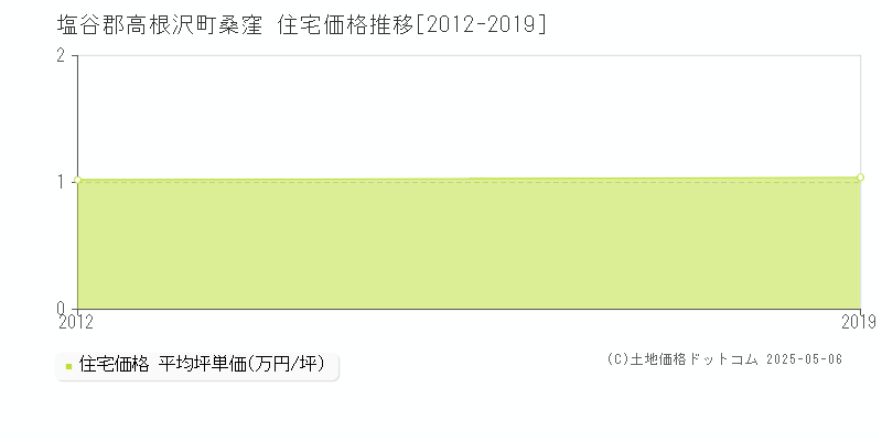 桑窪(塩谷郡高根沢町)の住宅価格推移グラフ(坪単価)[2012-2019年]