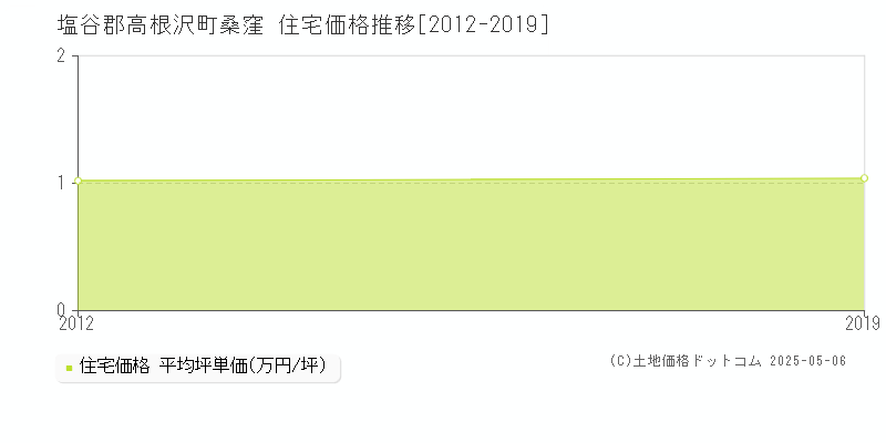 塩谷郡高根沢町桑窪の住宅価格推移グラフ 