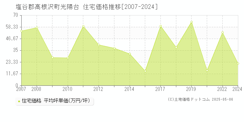 光陽台(塩谷郡高根沢町)の住宅価格推移グラフ(坪単価)[2007-2024年]