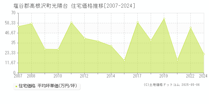 塩谷郡高根沢町光陽台の住宅価格推移グラフ 