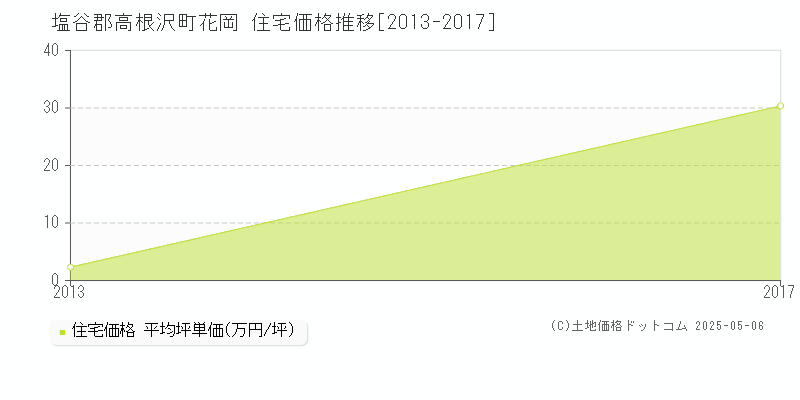 塩谷郡高根沢町花岡の住宅価格推移グラフ 