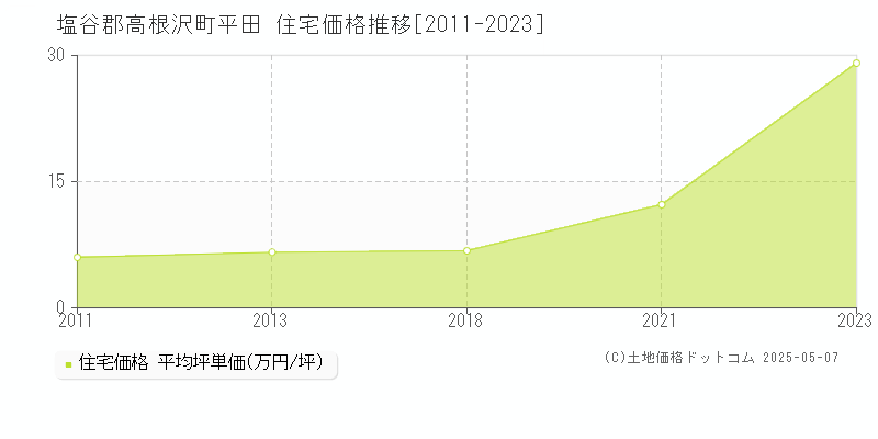 平田(塩谷郡高根沢町)の住宅価格推移グラフ(坪単価)[2011-2023年]