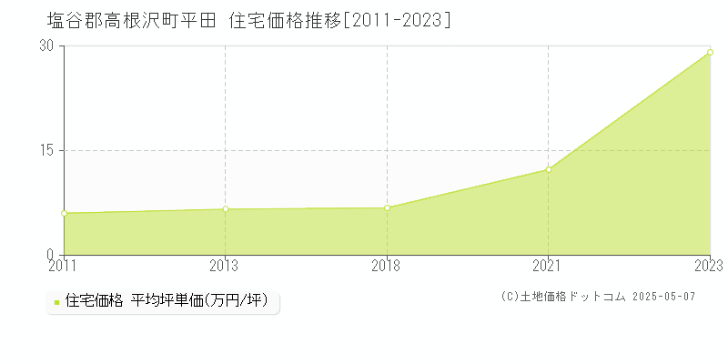 塩谷郡高根沢町平田の住宅価格推移グラフ 