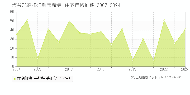 塩谷郡高根沢町宝積寺の住宅価格推移グラフ 