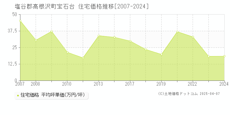 塩谷郡高根沢町宝石台の住宅価格推移グラフ 