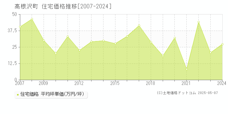 高根沢町(栃木県)の住宅価格推移グラフ(坪単価)[2007-2024年]