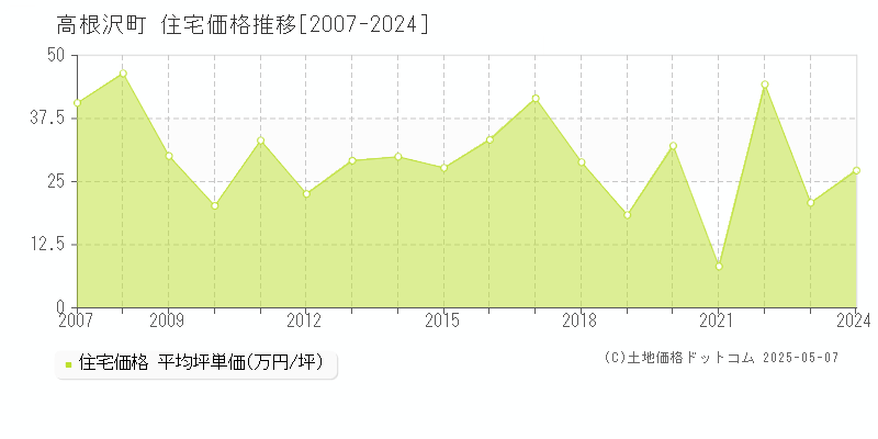 塩谷郡高根沢町の住宅価格推移グラフ 