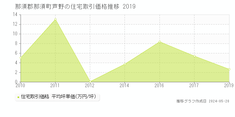 那須郡那須町芦野の住宅取引事例推移グラフ 