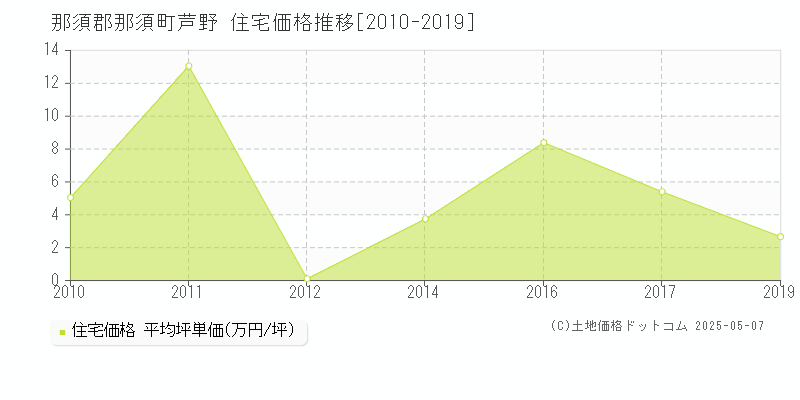 芦野(那須郡那須町)の住宅価格推移グラフ(坪単価)[2010-2019年]