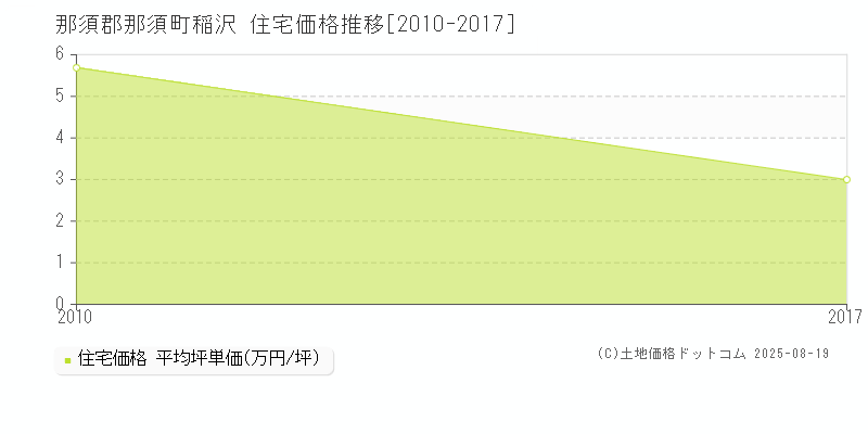 那須郡那須町稲沢の住宅取引事例推移グラフ 