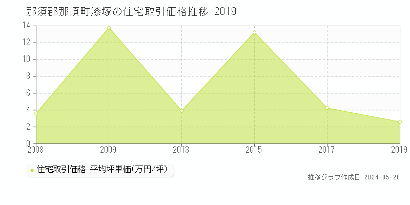 那須郡那須町漆塚の住宅取引事例推移グラフ 