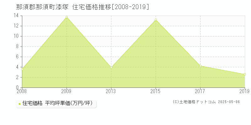 漆塚(那須郡那須町)の住宅価格推移グラフ(坪単価)[2008-2019年]