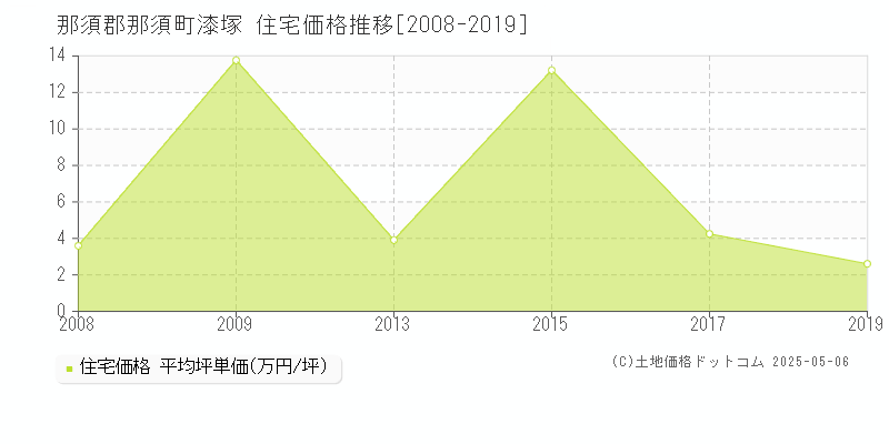 那須郡那須町漆塚の住宅価格推移グラフ 